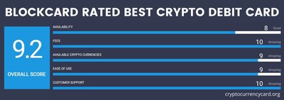 Ternio BlockCard Rated Top Crypto Debit Card By CryptoCurrencyCard.org