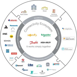 The Connectivity Ecosystem expands, offers new solutions for the modern home in an increasingly digital world