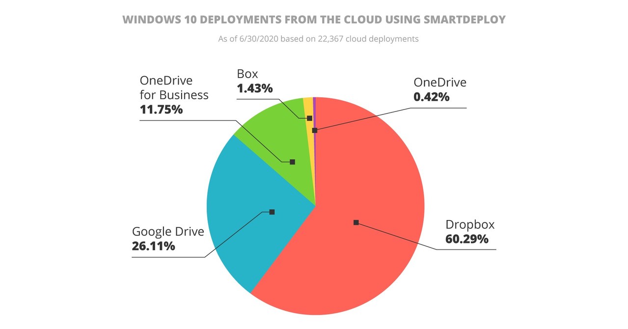 SmartDeploy named Momentum Leader in Summer 2020 G2 reports, exceeds ...