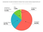 SmartDeploy named Momentum Leader in Summer 2020 G2 reports, exceeds 22k Windows 10 cloud deployments