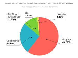 SmartDeploy named Momentum Leader in Summer 2020 G2 reports, exceeds 22k Windows 10 cloud deployments