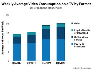 Parks Associates: Consumers Spend Nearly Seven Hours Per Week Watching Online Video, and Almost Half Subscribe to Two or More OTT Services