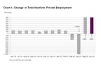 ADP National Employment Report: Private Sector Employment Increased by 2,369,000 Jobs in June