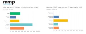 The Surprising Spending: Retail &amp; Hospitality COVID-19 Impact Survey