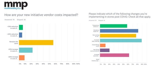 The Expected Costs of COVID-19: Social distancing (29.46%) and staffing (28.57%) are pressing issues. While mandatory masks (81.72%) and increased daily cleaning (89.25%) were the most noted changes implemented in stores post COVID-19.