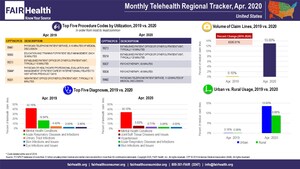 Telehealth Claim Lines Increase 8,336 Percent Nationally from April 2019 to April 2020