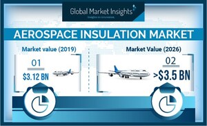 Aerospace Insulation Market Growth Predicted at Over 6% Till 2026: Global Market Insights, Inc.