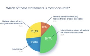 New Raydiant Report Shows Just 12% of Sales Associates Worry Automation Will Replace Their Jobs