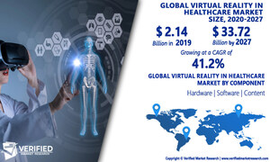 Virtual Reality in Healthcare Market Worth $33.72 Billion, Globally, by 2027 at 41.2% CAGR: Verified Market Research