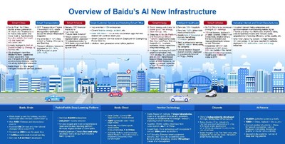Layout of Baidu's AI-powered new infrastructure
