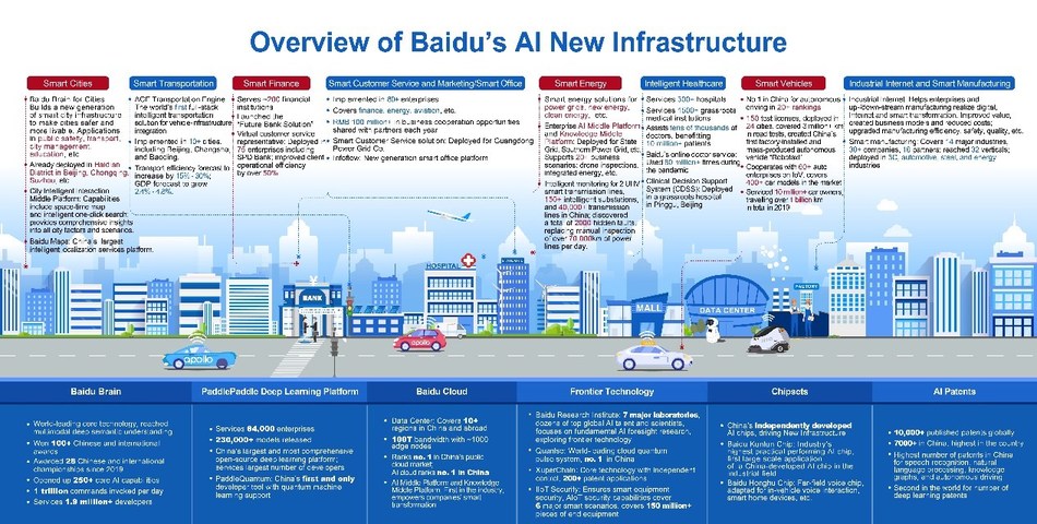 Layout of Baidu's AI-powered new infrastructure