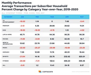 Comscore Finds Video on Demand Transactions Peaked in April 2020