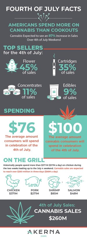 Akerna Flash Report: American's Expected to Spend More on Cannabis than Cookouts