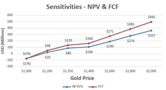 Table 1: NPV5% and FCF Sensitivities to Gold Price (CNW Group/Argonaut Gold Inc.)