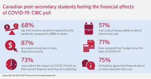 Students experiencing income disruption at double the rate of adults due to COVID-19: CIBC poll