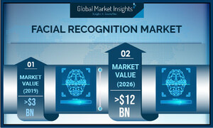 Facial Recognition Market Growth Predicted at 18% Till 2026: Global Market Insights, Inc.