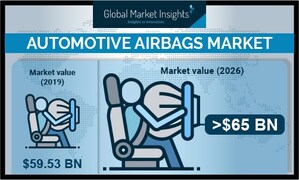 Automotive Airbags Market Revenue to Cross USD 65 Bn by 2026: Global Market Insights, Inc.