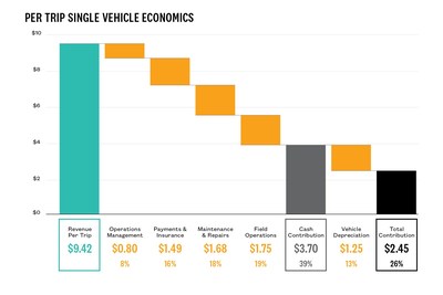 Per Trip Single Vehicle Economics (CNW Group/Last Mile Holdings Ltd.)