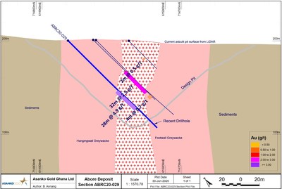 Figure 3. Cross sections for drill hole ABRC20-29 showing the location of a 28m @ 4.9 g/t Au intercept beneath a 32m @ 2.5 g/t Au intercept. (CNW Group/Galiano Gold Inc.)