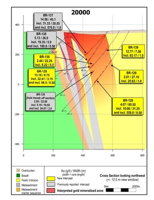 Figure 2: Cross section 20000.  BR-129 contains the widest high-grade gold interval drilled along the LP Fault to date.  All drill holes on this section contain intercepts of greater than 100 g/t gold, and apparent continuity of mineralization for approximately 400 vertical metres. (CNW Group/Great Bear Resources Ltd.)