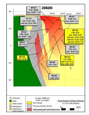 Figure 3: Drill section 20600 showing BR-142 and adjacent drill holes suggesting vertical continuity of approximately 400 metres from surface which remains open to extension and is generally widening with depth. (CNW Group/Great Bear Resources Ltd.)