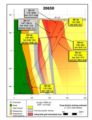 Figure 4: Drill section 20650 showing BR-140 and BR-141.  The new hanging wall zone hosted by mafic rocks is shown at depth adjacent to the LP Fault zone. (CNW Group/Great Bear Resources Ltd.)