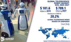 Telepresence Robot Market Worth $789.1 Million, Globally, by 2027 at 20.2% CAGR: Verified Market Research