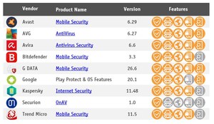 AV-Comparatives testete 9 weit verbreitete Android-Security Apps