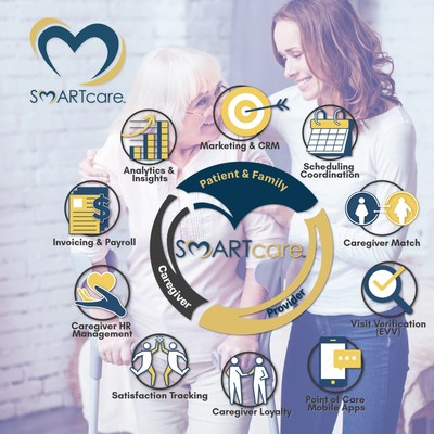 SMARTcare platform is a fully integrated caregiver, financial, and business intelligence solution that provides tools to help build and track new clients, manage homecare operations and ensure compliance and care quality for home care providers, caregivers and agency leadership.