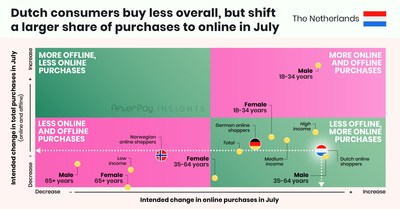 Nederlandse shoppers zeggen over het algemeen minder te gaan kopen in juli, maar een groter deel van hun aankopen online te doen