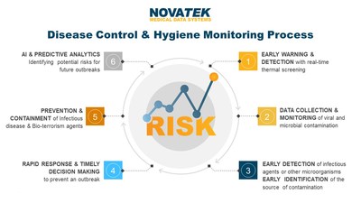 Novatek Disease Control & Hygiene Monitoring Process