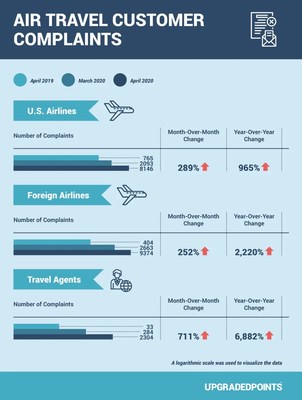 The number of customer complaints against airlines and travel agents have dramatically increased not only when comparing April 2020 to April 2019, but also month-over-month change recently. (PRNewsfoto/Upgraded Points)