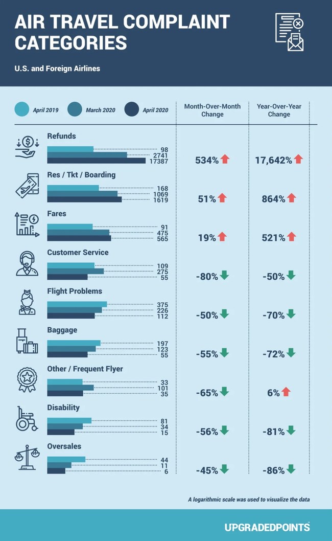 Unsurprisingly, due to COVID-19 the number of complaints related to Refunds were most prevalent. However, a mind-boggling 17,642% increase year of year is a hard number to digest.