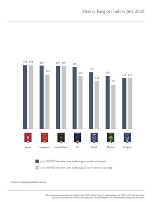 Comparison: Q3 2020 HPI visa-free scores (with no travel restrictions) vs visa-free scores with EU travel restrictions only (PRNewsfoto/Henley & Partners)