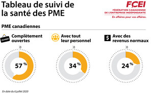 Tableau de bord #JechoisisPME : pour la moitié des PME, le retour à la rentabilité prendra au minimum 6 mois