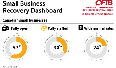 Small Business Recovery Dashboard - July 7 (CNW Group/Canadian Federation of Independent Business)