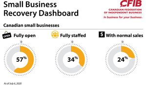 #SmallBusinessEveryDay dashboard points to long, slow recovery, half say it will take at least six months to get back to profitability