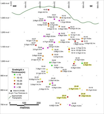 Figure 1: Vertical Longitudinal Section showing best drill intercepts from the Camp Zone. The camp zone dips southeast at approximately -80 degrees. New drill hole results in this release highlighted in yellow. (CNW Group/Luminex Resources Corp.)