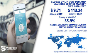 Online On-Demand Laundry Service Market Worth $113.24 Billion, Globally, by 2027 at 35.9% CAGR: Verified Market Research