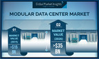 Modular Data Center Market Revenue to Hit USD 35B by 2026; Global Market Insights, Inc.