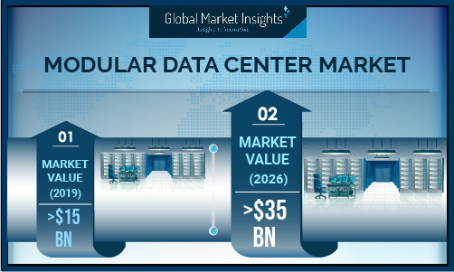 Modular Data Center Market size is poised to surpass USD 35 billion by 2026, according to a new research report by Global Market Insights, Inc.