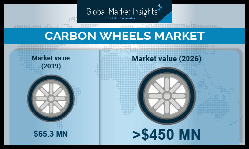 Carbon Wheels Market size is estimated to surpass USD 450 Million by 2026, according to a new research report by Global Market Insights, Inc.