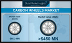 Carbon Wheels Market Revenue to Hit USD 450M by 2026; Global Market Insights, Inc.