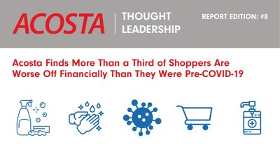 Acosta's eighth insight report on the continuing evolution of consumer behavior and outlook amid the COVID-19 pandemic found low prices will be a priority for 45% of shoppers post-pandemic.