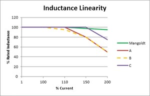 Robust Design Allows "5-in-1" Reactors for Use as Line or Load Reactors