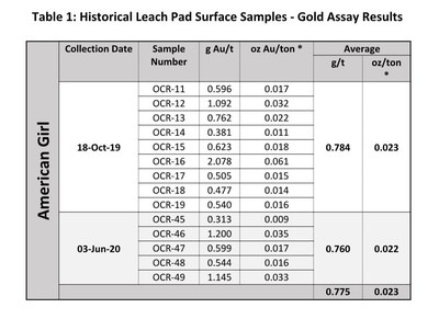Table 1: Historical Leach Pad Surface Samples - Gold Assay Results - Americal Girl (CNW Group/Southern Empire Resources Corp.)