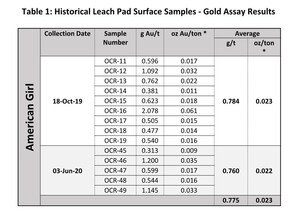 Southern Empire Reports Gold Results from Oro Cruz Historical Heap Leach Pads