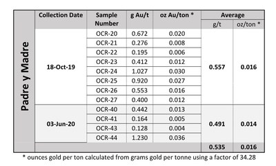 Table 2: Historical Leach Pad Surface Samples - Gold Assay Results - Padre y Madre (CNW Group/Southern Empire Resources Corp.)