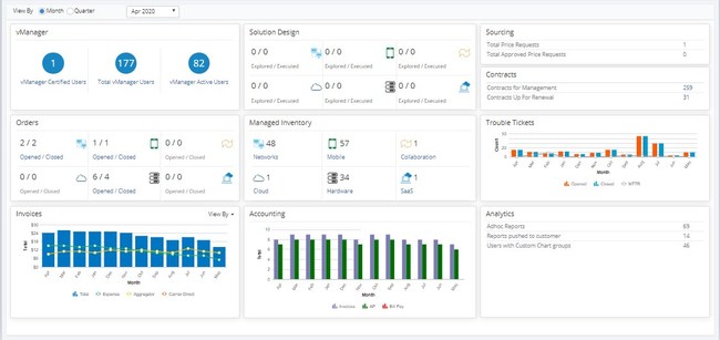 The vManager Program Health Report dashboard provides at-a-glance information into an organization's IT spend across each key functional area including Network, Mobile, Collaboration, Hardware, Cloud, and SaaS.