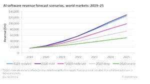 Global AI Software Market Set to Rise Sixfold to Reach Nearly $100 Billion in 2025